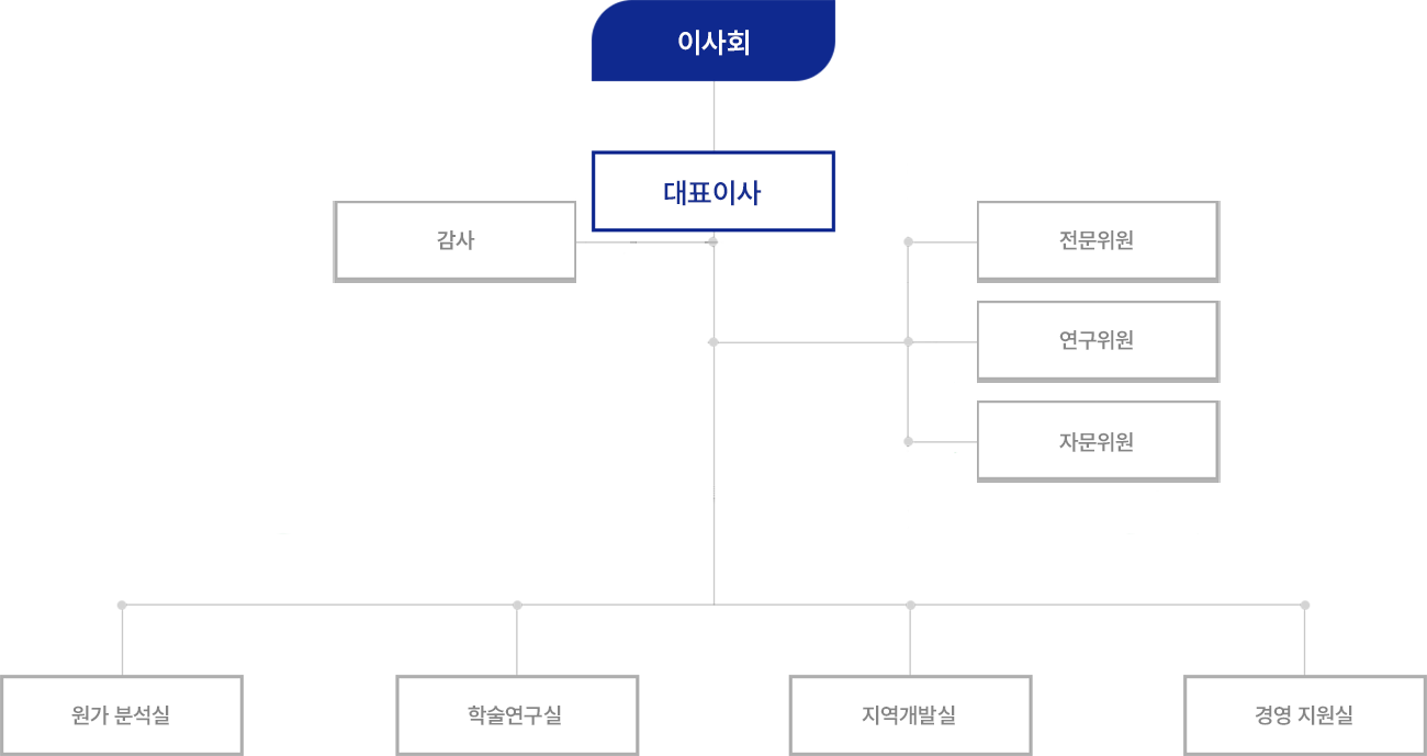 조직도